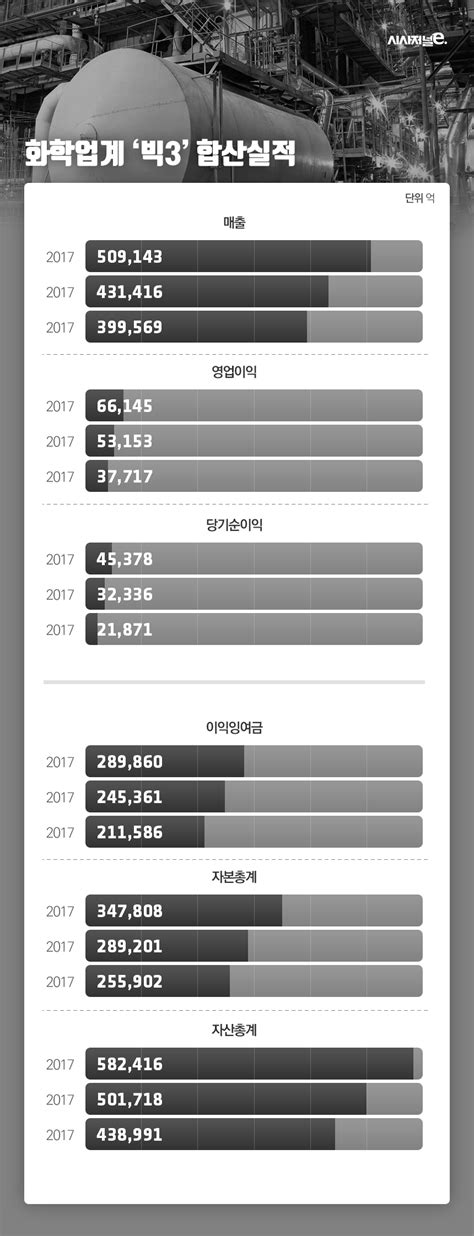 2018산업분석 화학업계 불어난 곳간과감해진 투자 행보 시사저널e 온라인 저널리즘의 미래