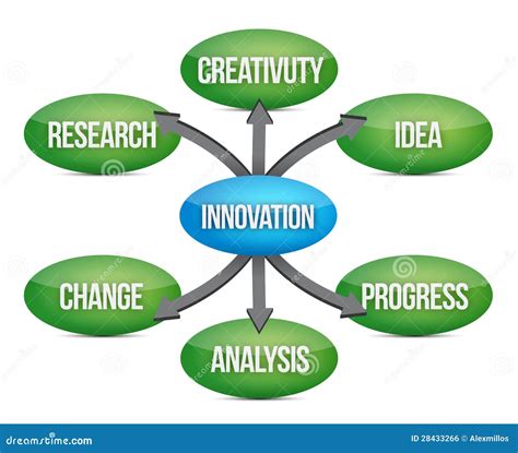 Innovation Diagram Concept Flow Chart Royalty Free Stock Image - Image: 28433266