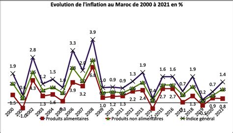 Comment Linflation A T Elle Volu Au Maroc Depuis Vingt Ans