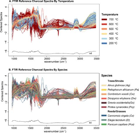 Fourier Transformed Infrared Spectroscopy FTIR Absorbance Spectra For