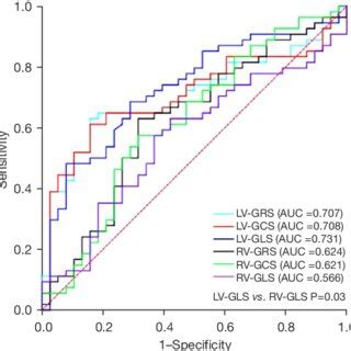 Roc Curve Analysis Of Cmr Tt Derived Lv And Rv Parameters For