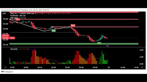 Perfect Leading Indicator Support Resistance QQE MOD Buy And Sell