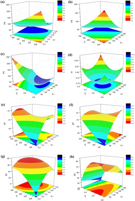 Three Dimensional D Response Surface Plots Showing The Effect Of The