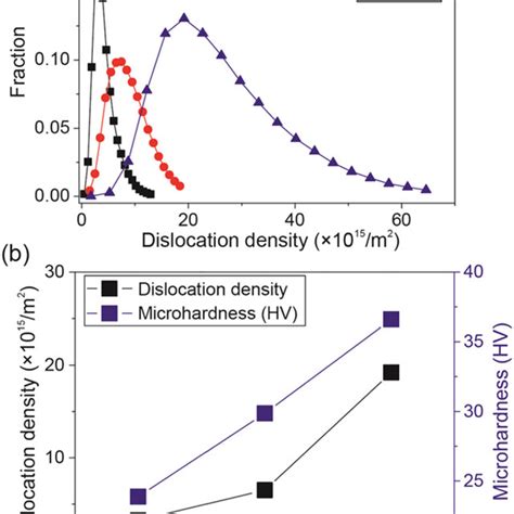 A Distribution Of Dislocation Density Value B Mean Value Of