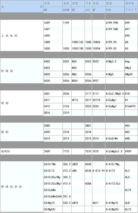 国内外常用铝及铝合金牌号表对照word文档在线阅读与下载免费文档