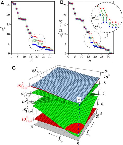 Dynamics Of Dispersion Surface Morphologies Through Increasing The