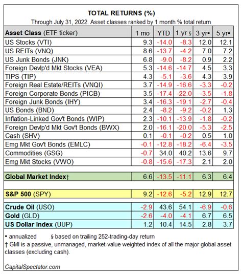 Major Asset Classes July 2022 Performance Review The Capital