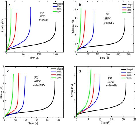 Creep Strain Versus Time Curves Of P Heat Resistant Steel Samples