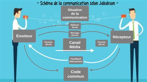 Schéma De La Communication By Sylvie Delneste On Prezi