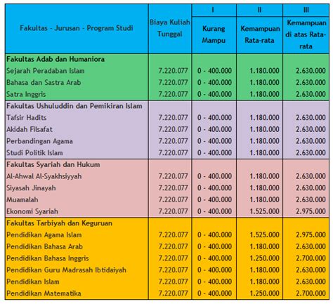 Biaya Kuliah Uin Sunan Ampel Surabaya Info Biaya Kuliah