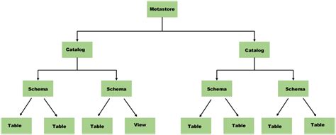 Databricks Unity Catalog Best Practices Streamlining Data Management For Enhanced Collaboration