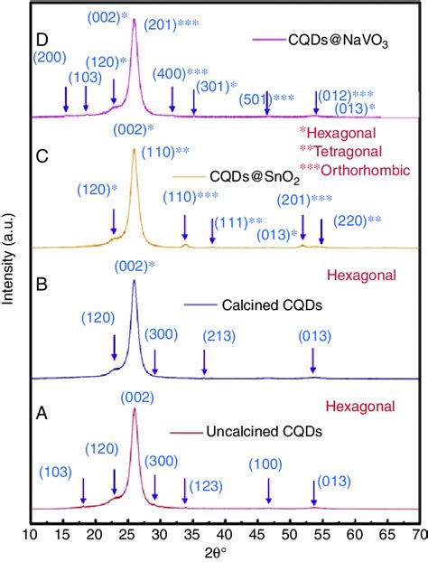 Xrd Patterns Of A Uncalcined Cqds B Calcined Cqds C Cqds Sno