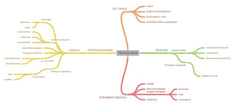 Tecnologia Coggle Diagram