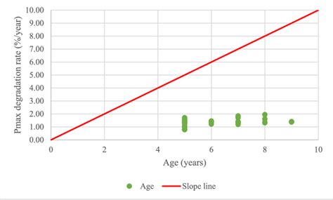 Correlation Between Power Degradation Rate And Age Of Pv Modules