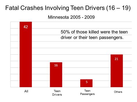 Whats Going On With Teen Driver Safety Gordy Pehrson Youth Traffic