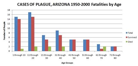 Plague Pie Chart And Bar Graph