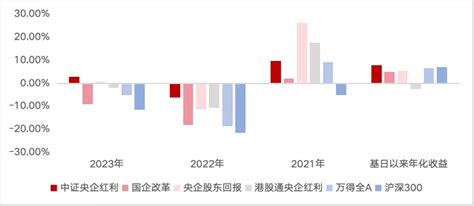 “中字头”高分红双buff加持，央企红利etf有望迎来新“国九条”政策行情？财富号东方财富网