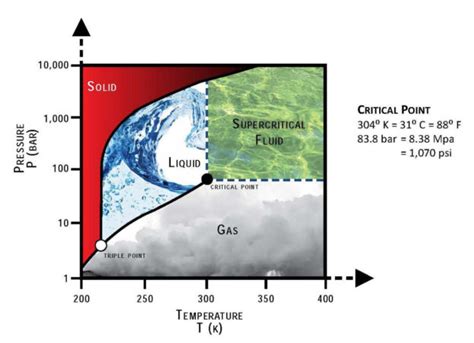 Phase Diagram Of Supercritical Co2 Critical State Of Carbon