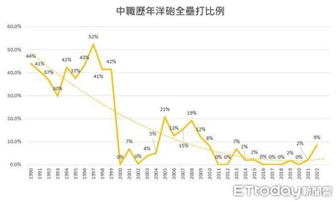 解析中職「大洋砲時代」輝煌時期單季38洋砲、狂炸251轟 Ettoday運動雲 Ettoday新聞雲