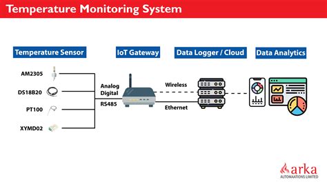 Temperature Monitoring Arka Automaations Limited Chennai