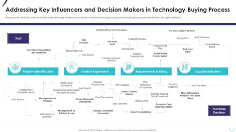 Top Buying Technology Powerpoint Presentation Templates In