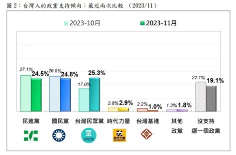 台灣民意基金會民調／民眾黨政黨支持度狂飆逾8個百分點奪冠 民進黨接近谷底~ 即時 ~ 2023 11 26 1159 ~ 責任編輯張麗娜