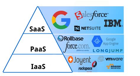 Exploring Platform As A Service Examples