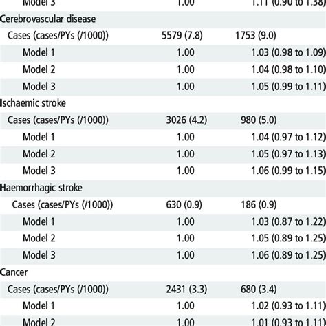 Hrs 95 Cis For Incident Chronic Disease According To Two Famine