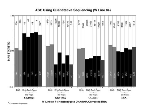 Count Based Ase Assays Allele Specific Expression Represented As