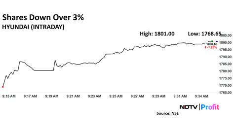 Hyundai Motor Share Price Declines For Second Straight Day After Price