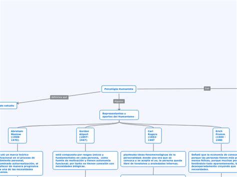 Psicol Gia Humanista Concept Map