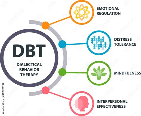 Dialectical Behavioral Therapy Dbt Concept It Is A Type Of Cognitive