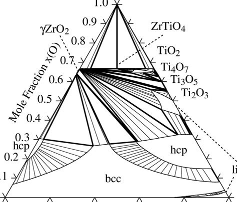 Calculated 1700 0 C Isothermal Section Of The T I Zr O System