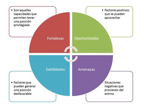 Herramientas Para La Gesti N Matriz Foda Dofa Ingenio Y Conocimiento