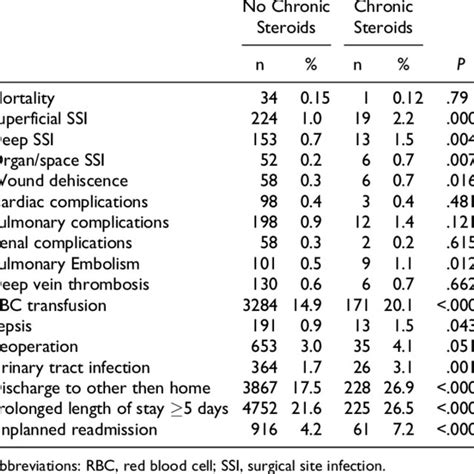 Univariate Analysis Of 30 Day Perioperative Mortality And Complications