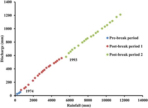 Dcc Between Discharge And Rainfall Between 1971 And 2013 Download