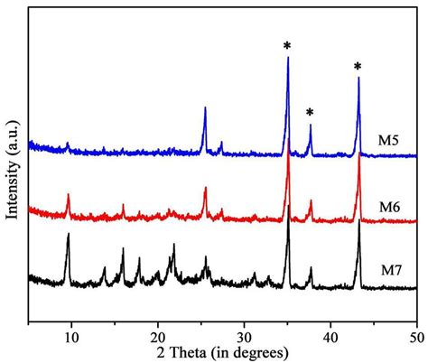 Xrd Patterns Of Membranes M5 M6 And M7 Download Scientific Diagram