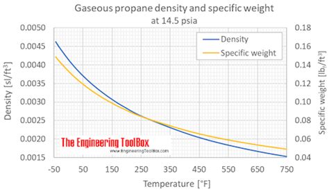 Propane Density And Specific Weight Temperature And