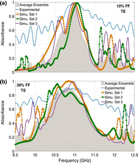 Simulated Absorption Spectrum For Normal Incidence And Non Overlapping