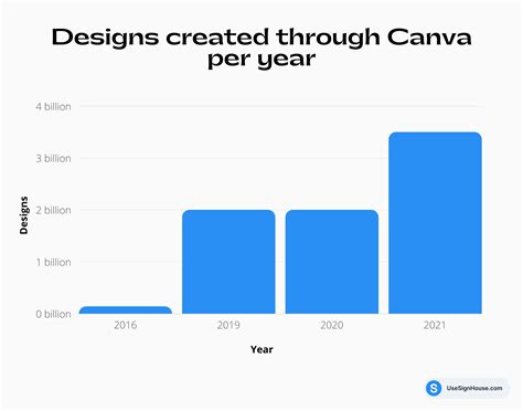 Canva Revenue, User and Growth Stats (2024) - SignHouse