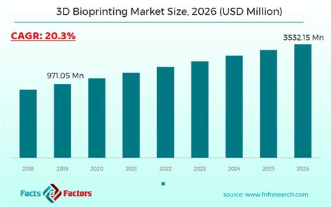 Global D Bioprinting Market Industry Size Share Trends Analysis