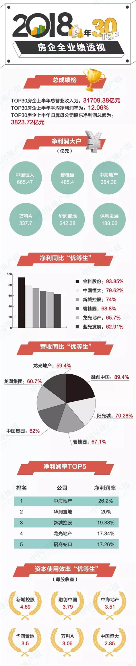 年报观察丨2018年top30房企谁是“利润王”谁最失意 这份榜单有答案 房产频道 和讯网