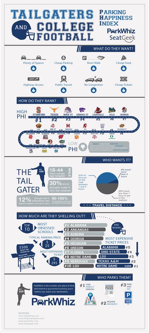 College Football Tailgating - ParkWhiz Blog