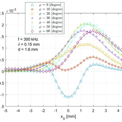 Comparison Of Analytical Lines And Experimental Markers Results For