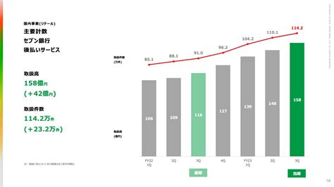 【qaあり】セブン銀行、連結・単体ともに増収を達成 通期でも過去最高収益を見込む 投稿日時： 20240214 1700 ログミー