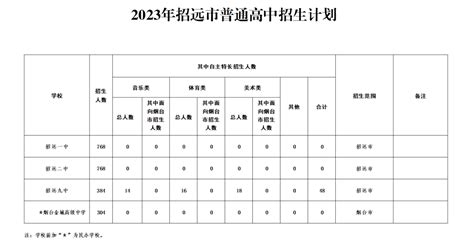 招远2023年普通高中招生计划公布！与前3年对比发现教育烟台市阶段