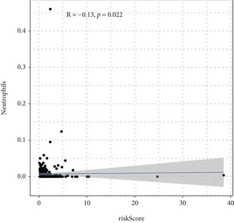 Associations Of Risk Score With Tumor Immune Microenvironment In Ccrcc