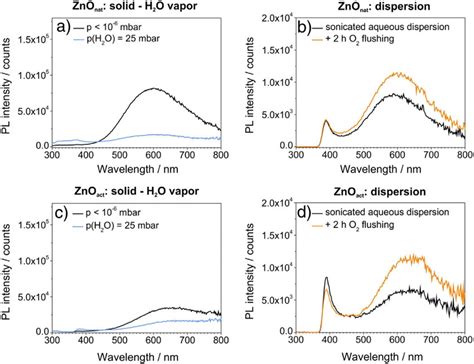 Pl Emission Spectra Of Zno Nat And Zno Act Samples In Different Download Scientific Diagram