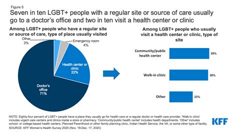 Lgbt Peoples Health And Experiences Accessing Care Report 9761 Kff