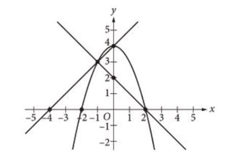 A System Of Three Equations Is Graphed In The Xy Plane Above How Many So